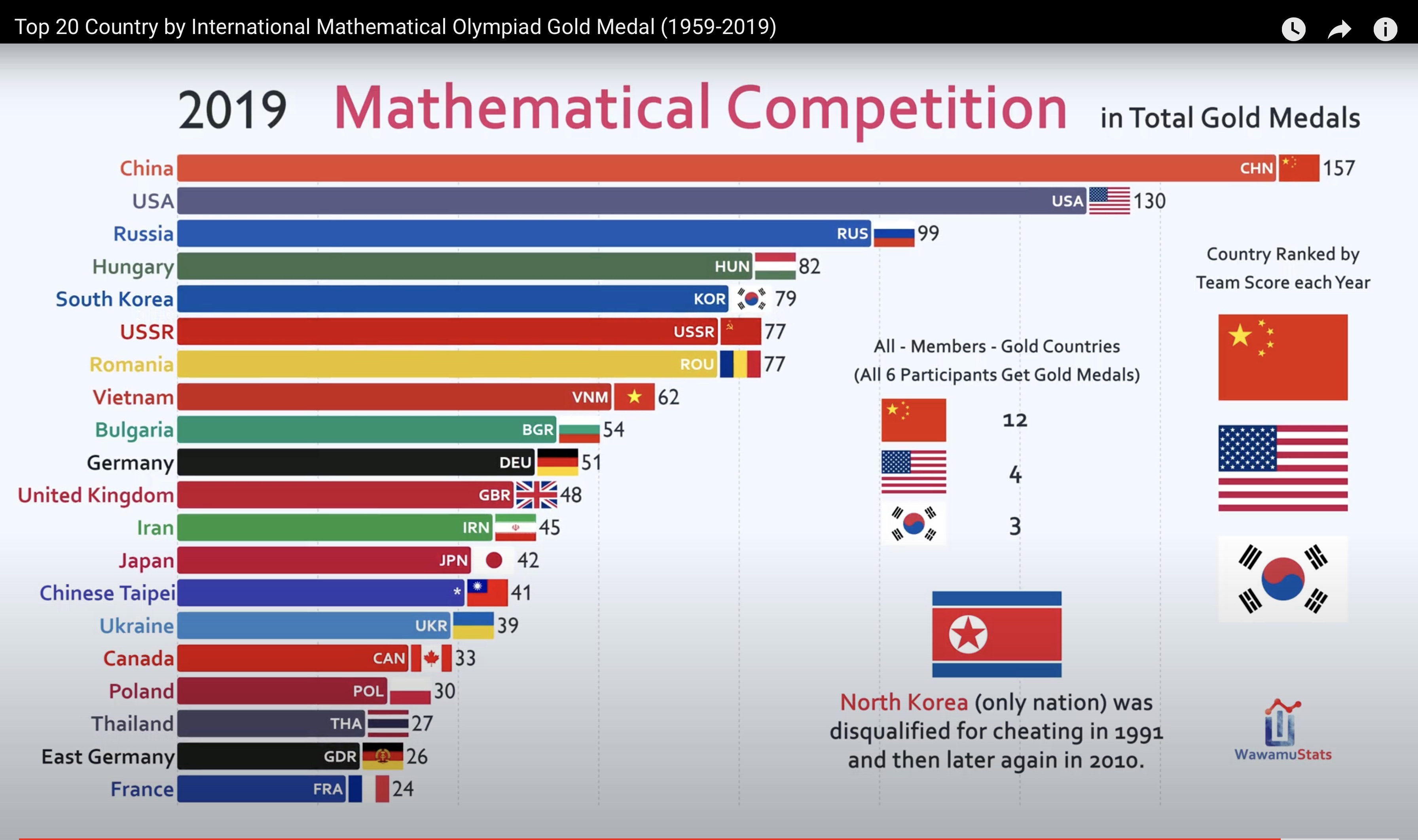 Mathematical Olympiad Top 20 Country